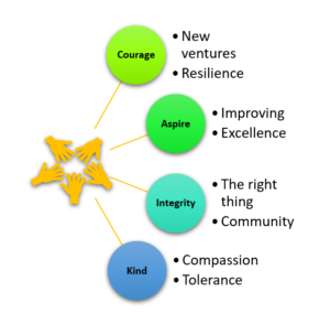 Pictorial version of the four values of Sutton Virtual School