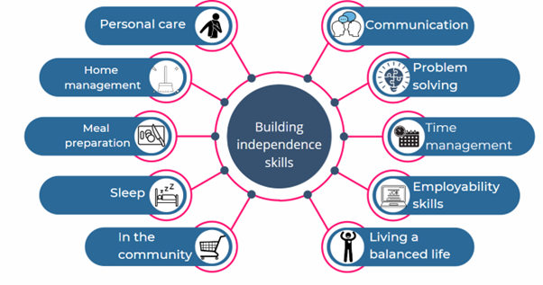 Building Independence Skills – Cognus